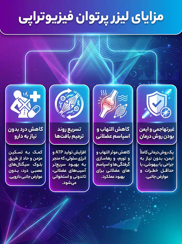 مزایای لیزر پرتوان فیزیوتراپی
کاهش درد بدون نیاز به دارو
تسریع روند ترمیم بافتها
کاهش التهاب و اسپاسم عضلانی
غیرتهاجمی و ایمن بودن روش درمان
